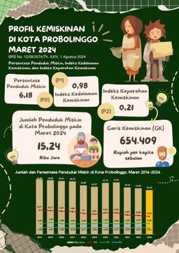 Profil Kemiskinan Di Kota Probolinggo Maret 2024