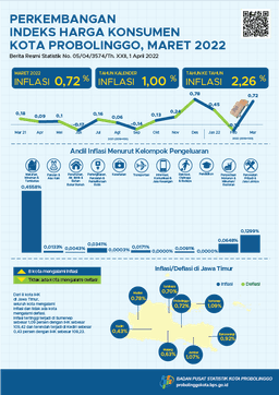 Consumer Price Index Progress Of Probolinggo Municipality March 2022