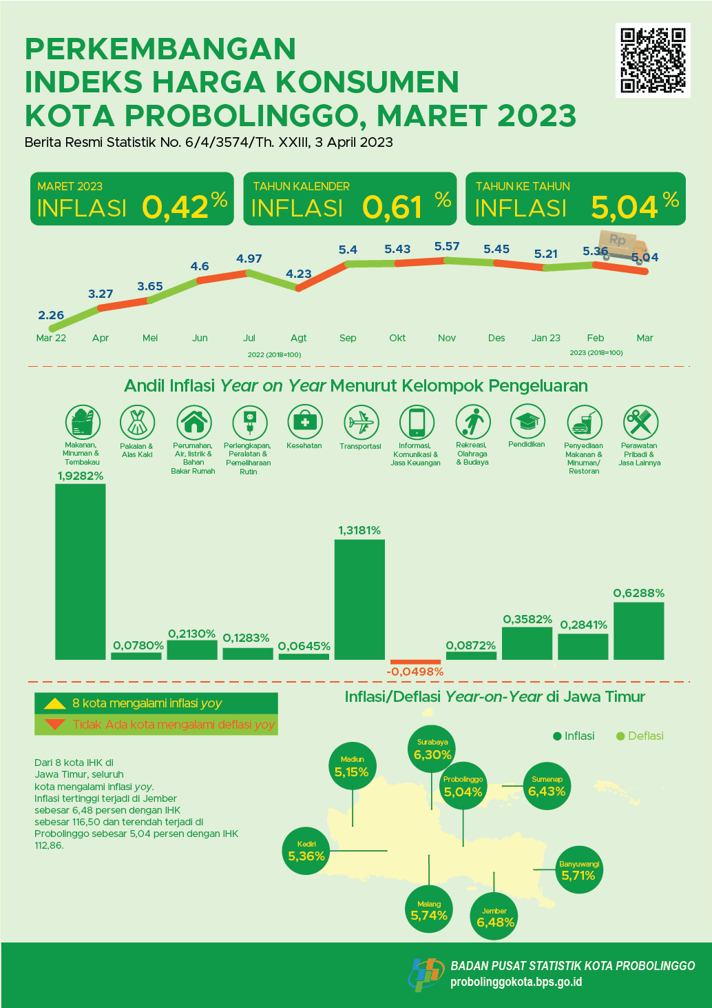 Consumer Price Index Progress of Probolinggo Municipality March 2023