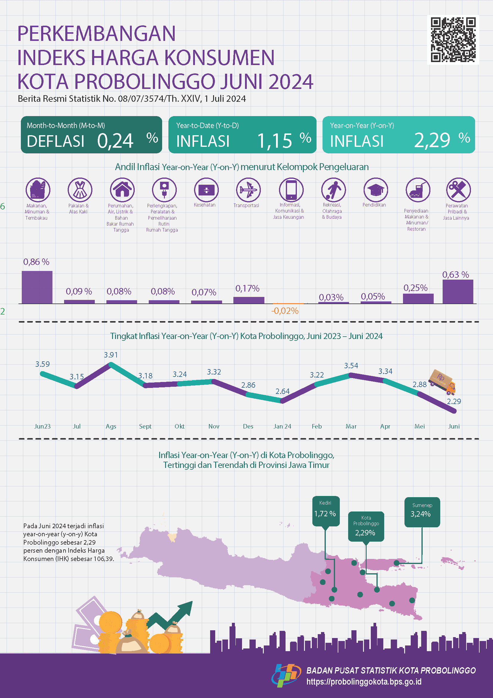 Consumer Price Index Progress of Probolinggo Municipality June 2024