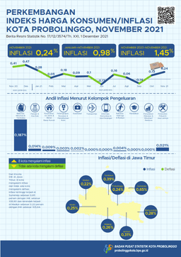 Consumer Price Index Progress Of Probolinggo Municipality September 2021