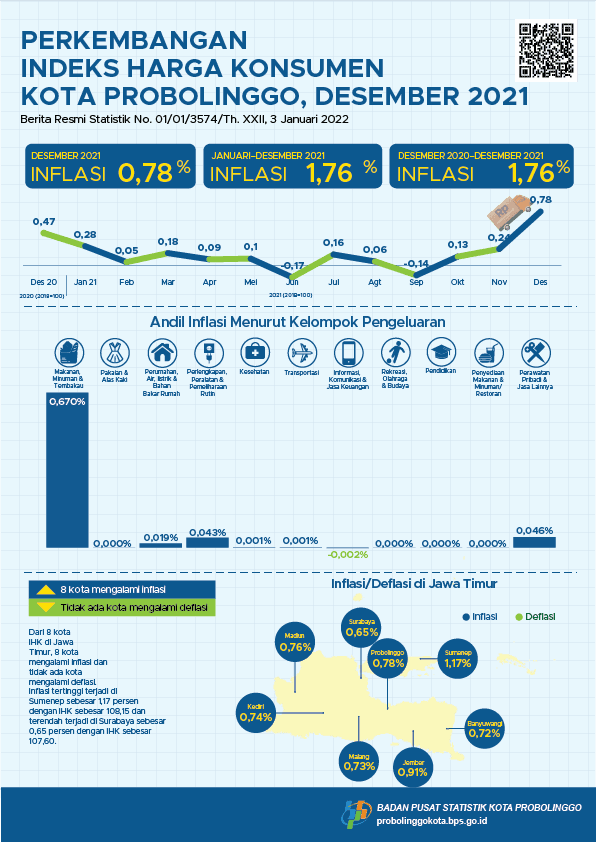 Consumer Price Index Progress of Probolinggo Municipality October 2021