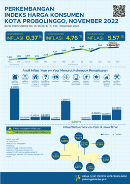 Consumer Price Index Progress Of Probolinggo Municipality November 2022