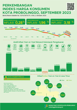 Consumer Price Index Progress Of Probolinggo Municipality September 2023