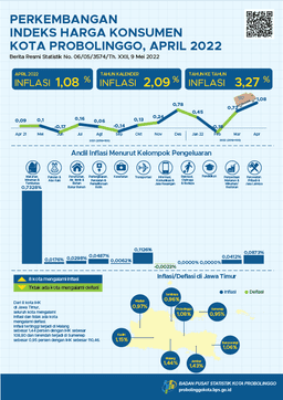 Consumer Price Index Progress Of Probolinggo Municipality April 2022