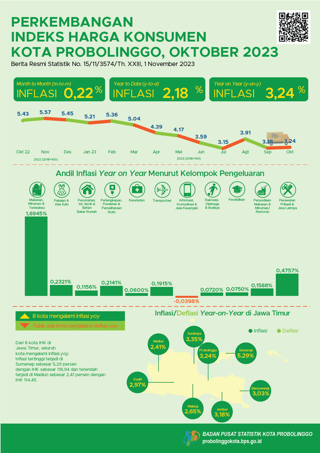 Consumer Price Index Progress of Probolinggo Municipality October 2023