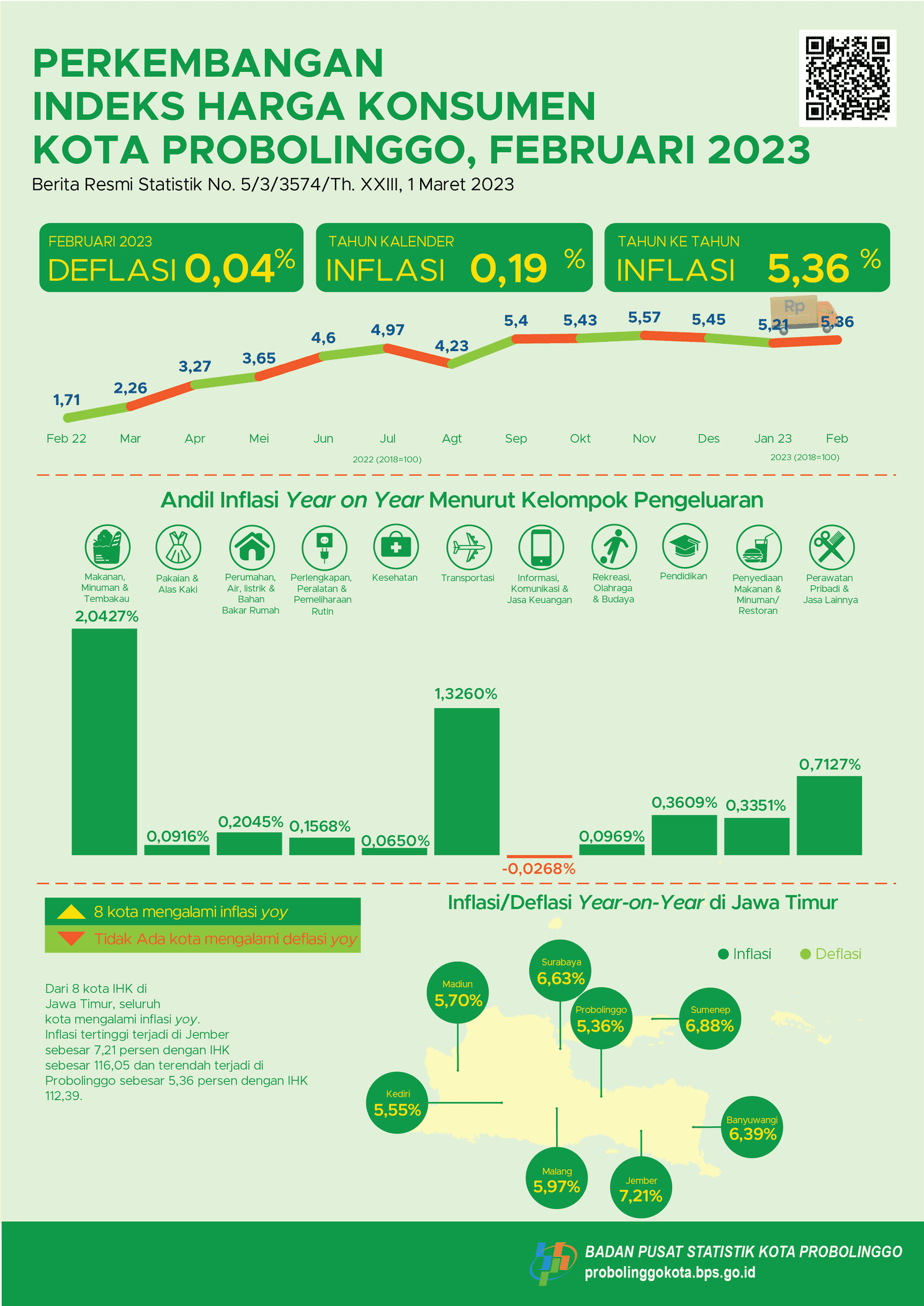 Consumer Price Index Progress of Probolinggo Municipality February 2023