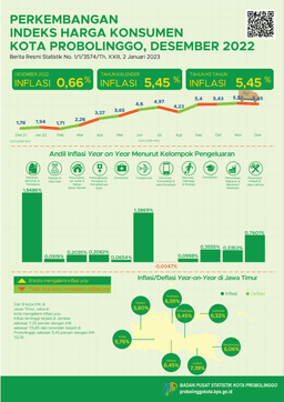 Consumer Price Index Progress Of Probolinggo Municipality December 2022