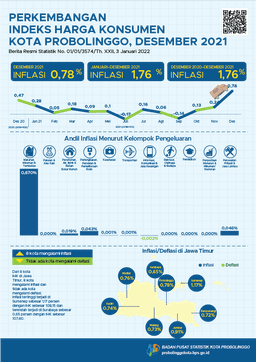 Consumer Price Index Progress Of Probolinggo Municipality October 2021