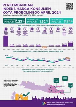 Consumer Price Index Progress Of Probolinggo Municipality April 2024