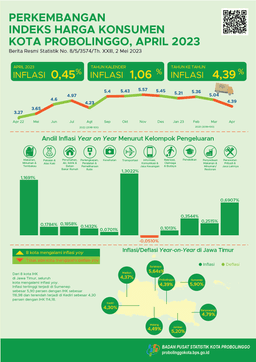 Consumer Price Index Progress Of Probolinggo Municipality April 2023