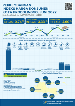 Consumer Price Index Progress Of Probolinggo Municipality June 2022