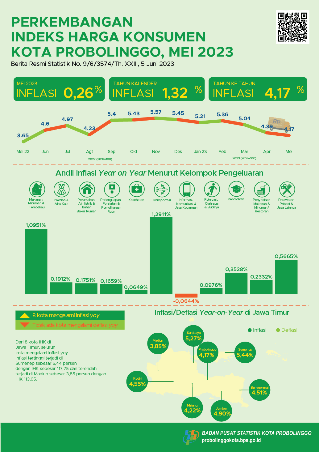 Consumer Price Index Progress of Probolinggo Municipality May 2023