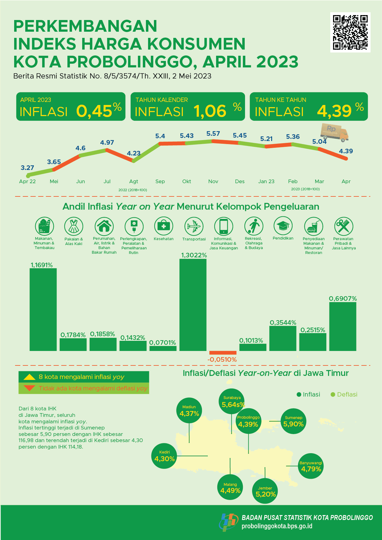 Consumer Price Index Progress of Probolinggo Municipality April 2023