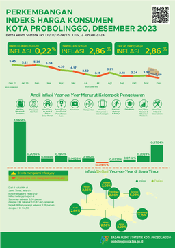 Consumer Price Index Progress Of Probolinggo Municipality December 2023