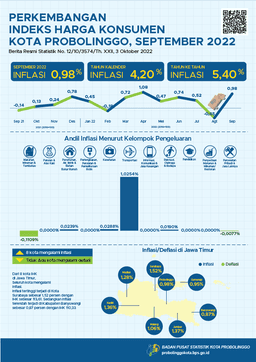 Consumer Price Index Progress Of Probolinggo Municipality September 2022