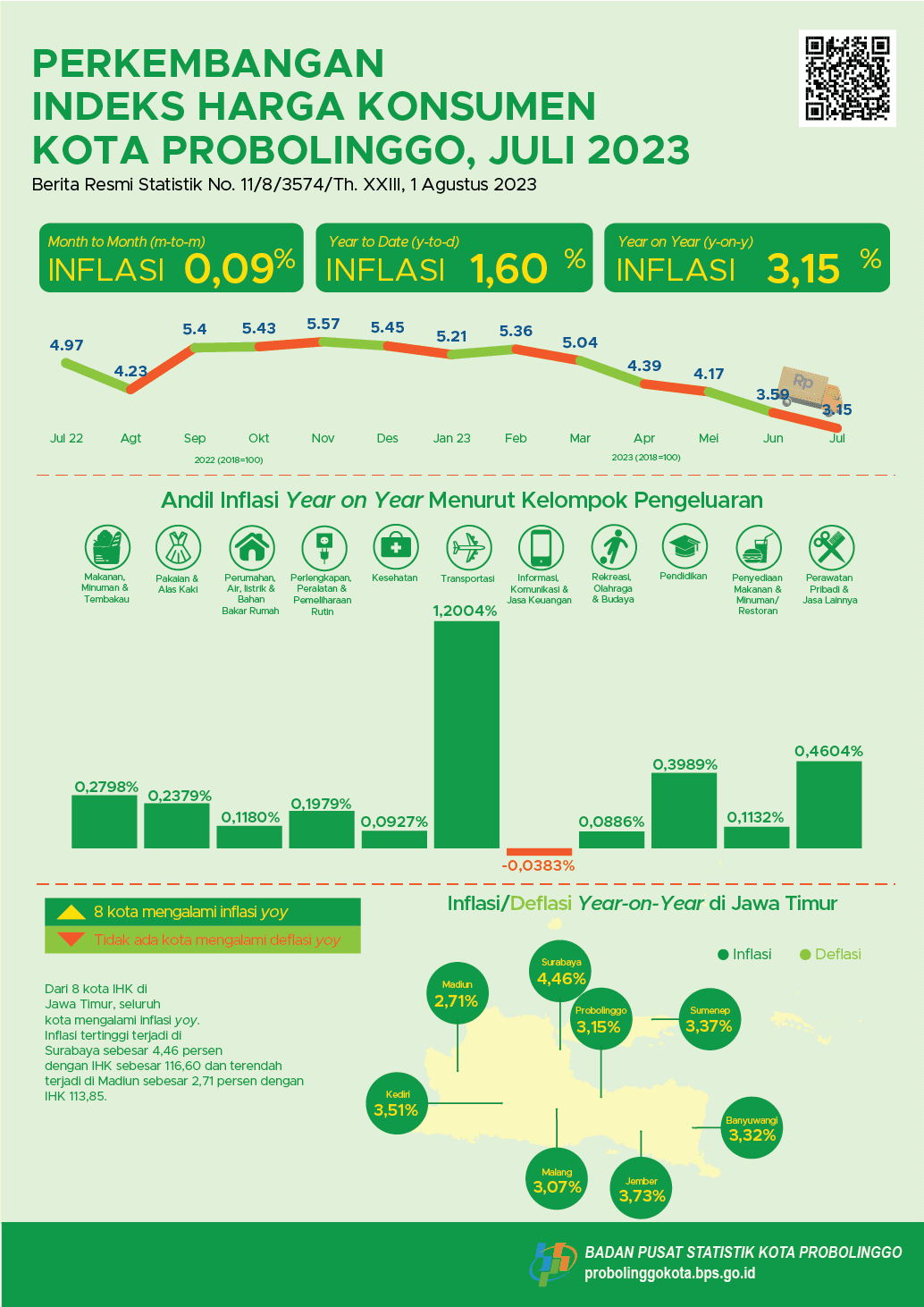 Perkembangan Indeks Harga Konsumen Kota Probolinggo Juli 2023