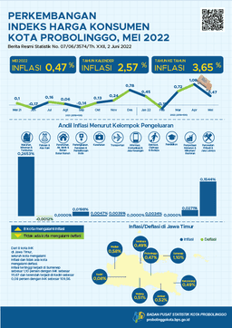 Consumer Price Index Progress Of Probolinggo Municipality May 2022