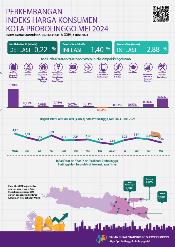 Consumer Price Index Progress of Probolinggo Municipality May 2024