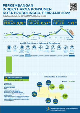 Consumer Price Index Progress Of Probolinggo Municipality February 2022