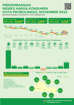 Consumer Price Index Progress Of Probolinggo Municipality November 2023