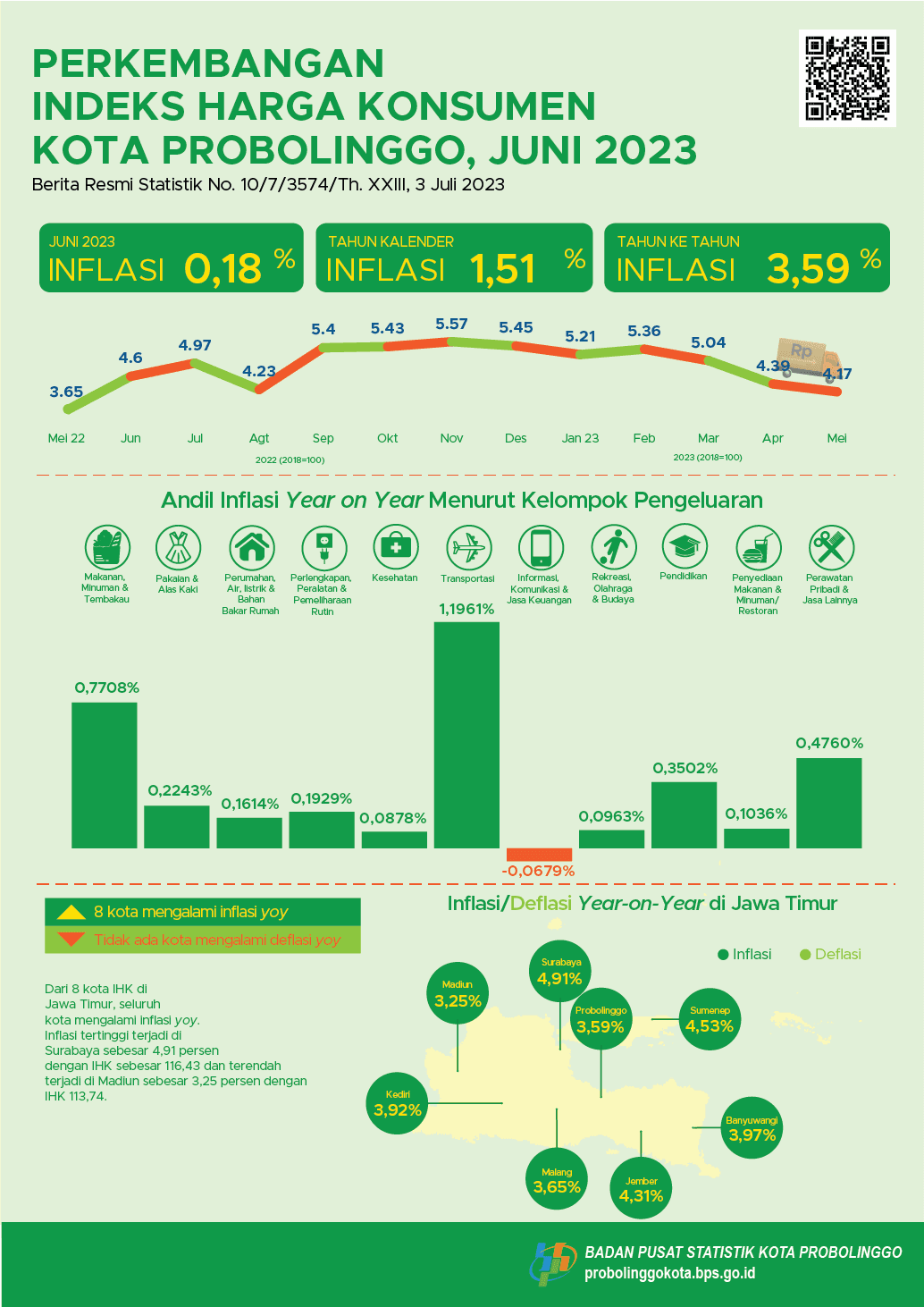 Consumer Price Index Progress of Probolinggo Municipality June 2023