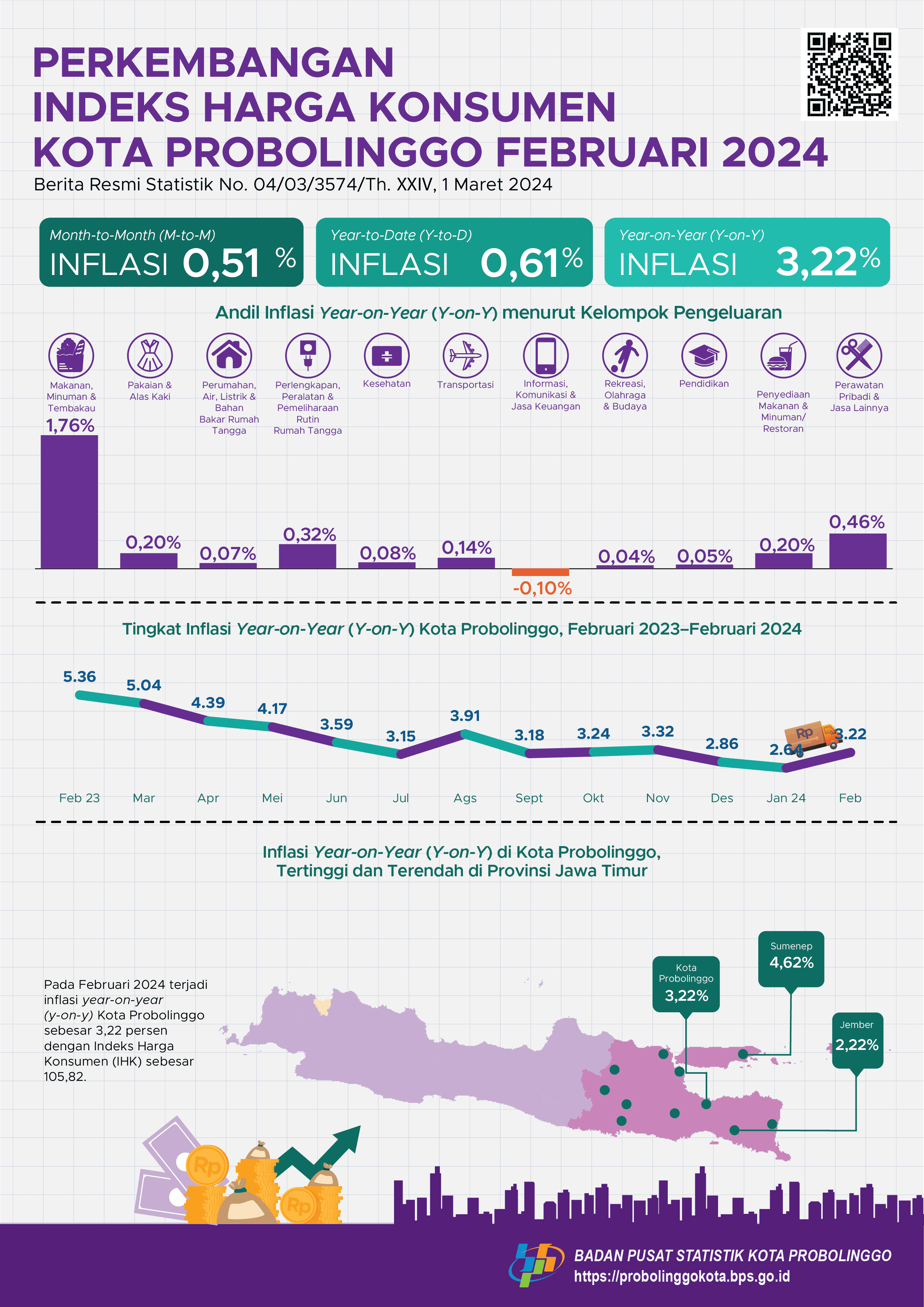 Consumer Price Index Progress of Probolinggo Municipality February 2024