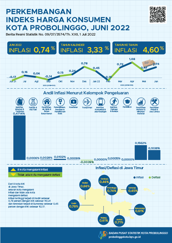 Consumer Price Index Progress of Probolinggo Municipality June 2022