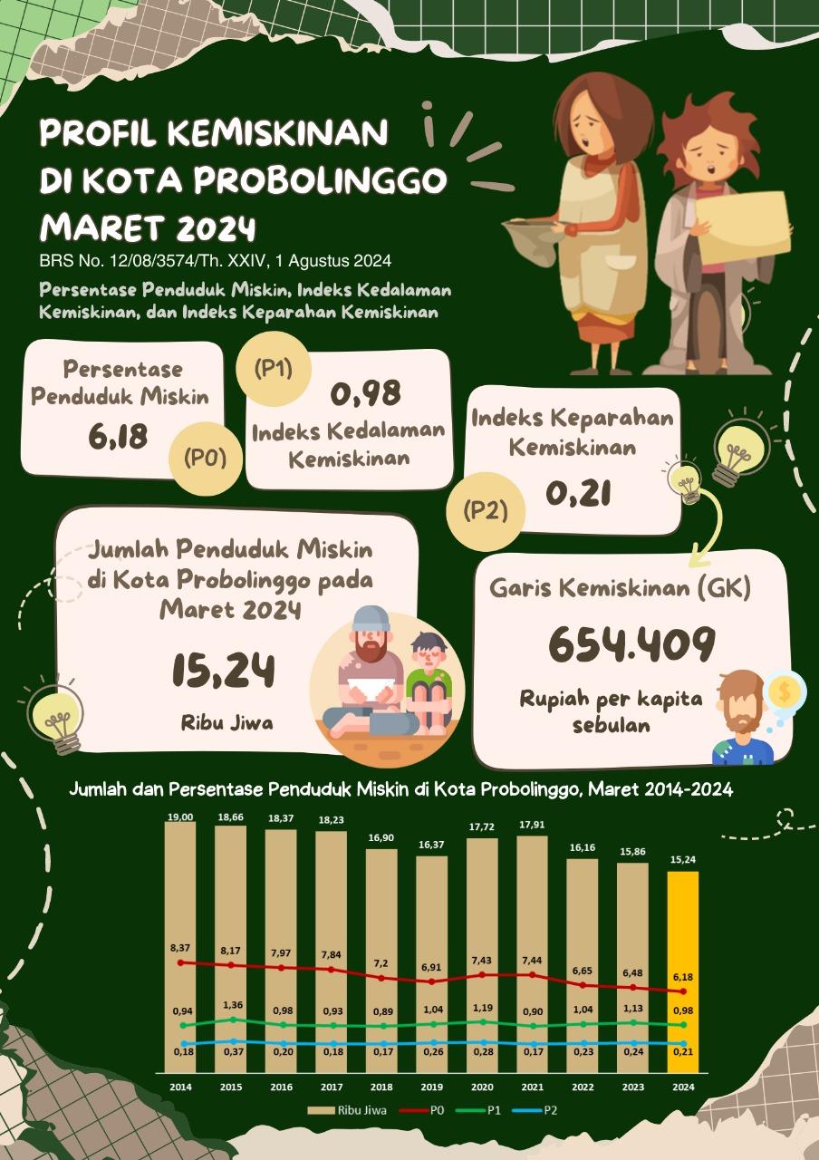 Profil Kemiskinan di Kota Probolinggo Maret 2024