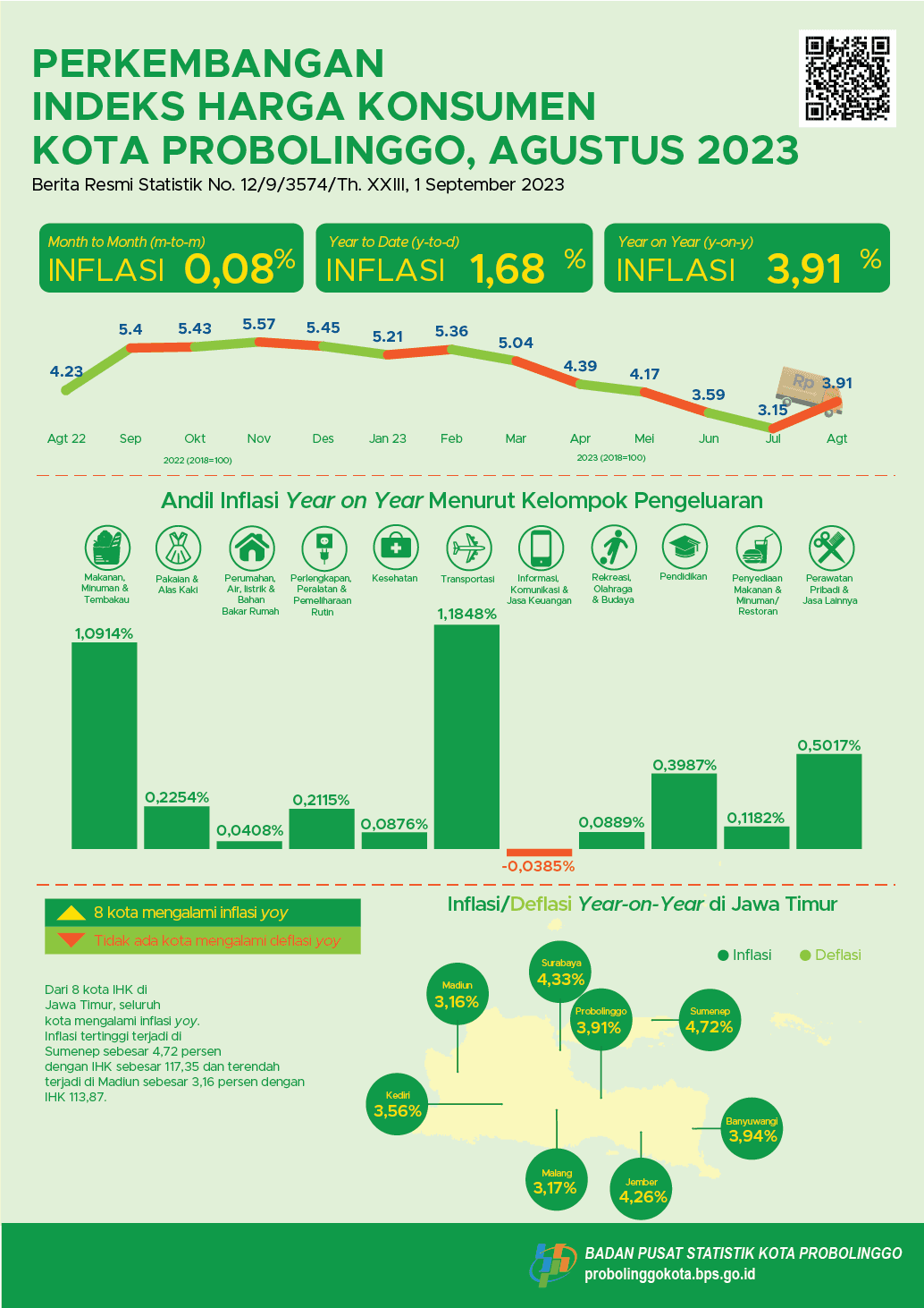 Consumer Price Index Progress of Probolinggo Municipality August 2023