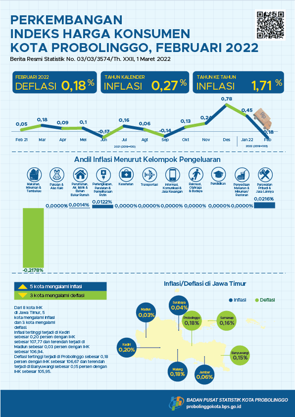 Consumer Price Index Progress of Probolinggo Municipality February 2022