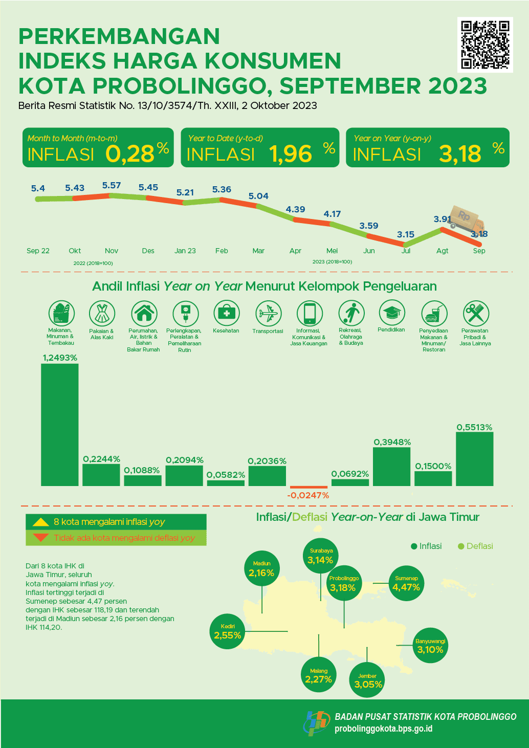 Consumer Price Index Progress of Probolinggo Municipality September 2023