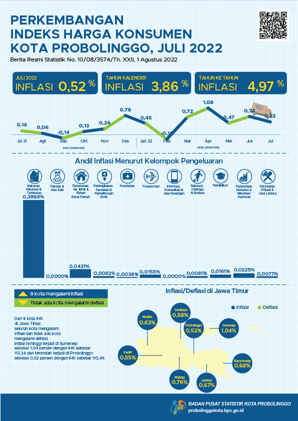 Consumer Price Index Progress of Probolinggo Municipality July 2022