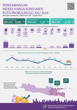 Consumer Price Index Progress Of Probolinggo Municipality July 2024