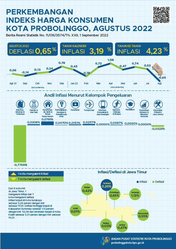 Consumer Price Index Progress of Probolinggo Municipality August 2022