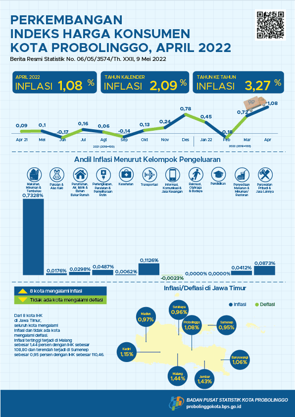 Consumer Price Index Progress of Probolinggo Municipality April 2022