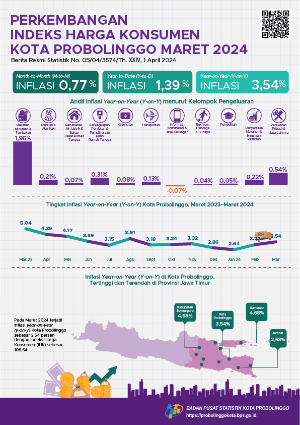 Consumer Price Index Progress of Probolinggo Municipality March 2024