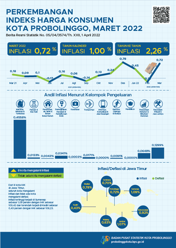 Perkembangan Indeks Harga Konsumen Kota Probolinggo Maret 2022