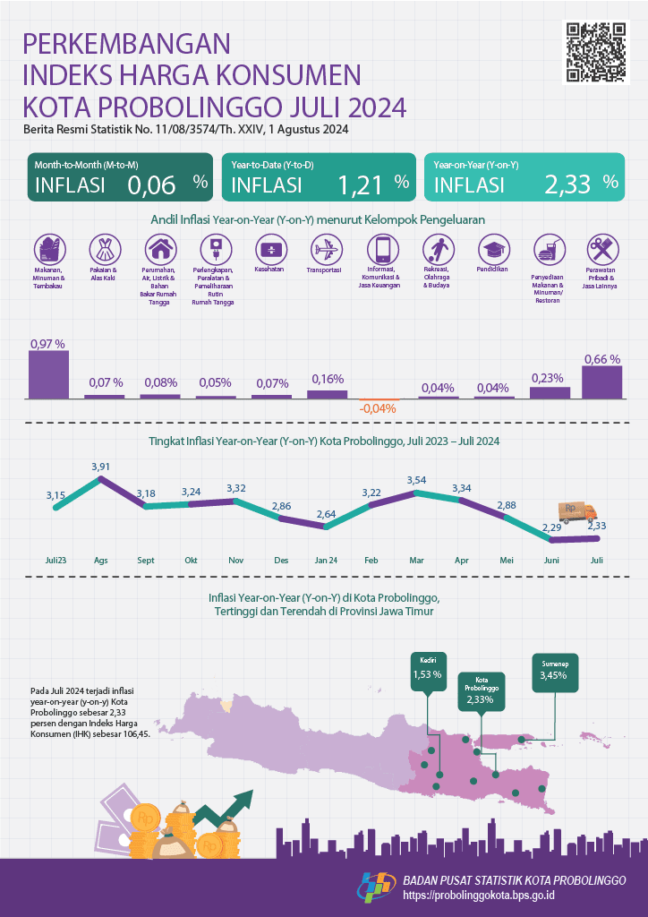 Consumer Price Index Progress of Probolinggo Municipality July 2024