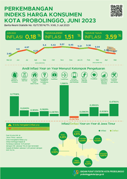 Consumer Price Index Progress Of Probolinggo Municipality June 2023