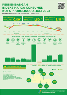 Consumer Price Index Progress Of Probolinggo Municipality July 2023