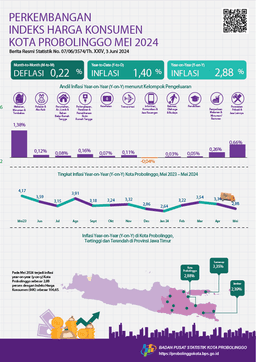 Consumer Price Index Progress Of Probolinggo Municipality May 2024