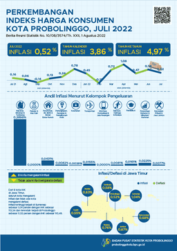 Consumer Price Index Progress Of Probolinggo Municipality July 2022