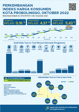 Consumer Price Index Progress Of Probolinggo Municipality October 2022